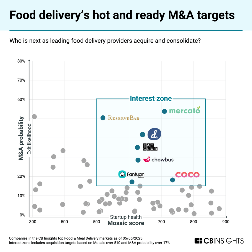 food delivery's hot and read M&A targets