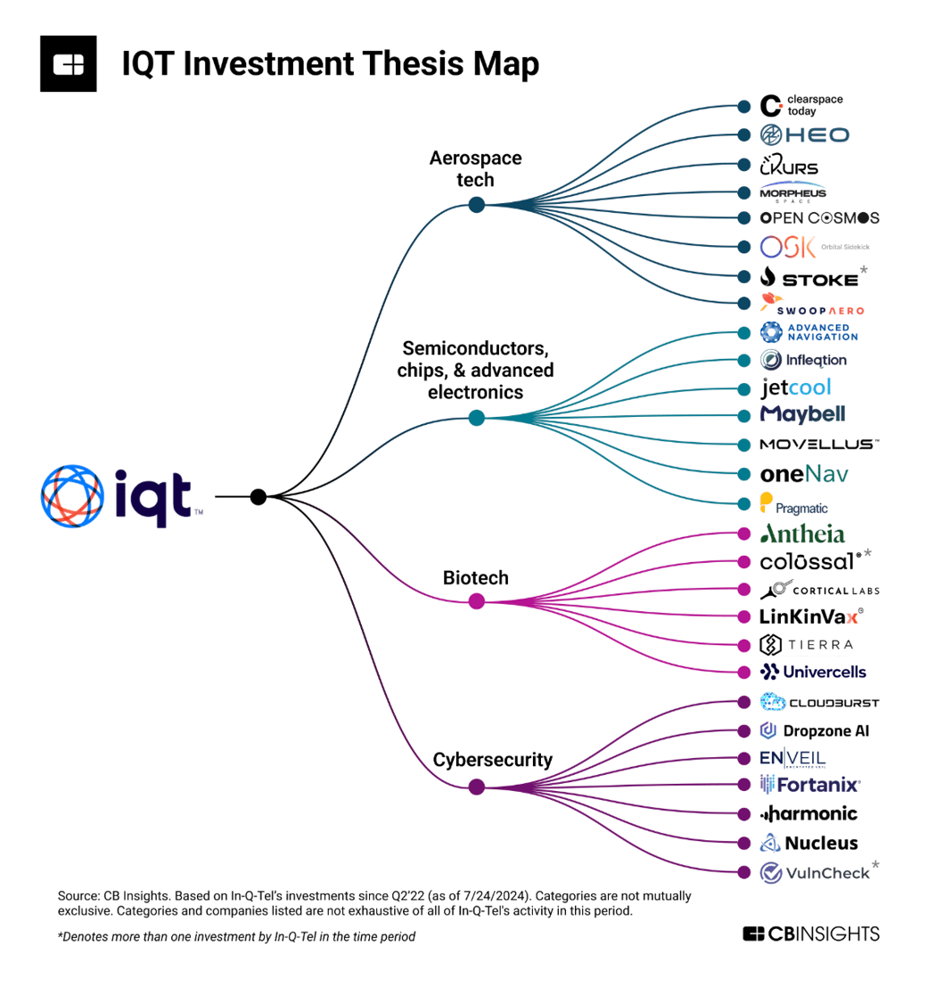 IQT investment thesis map