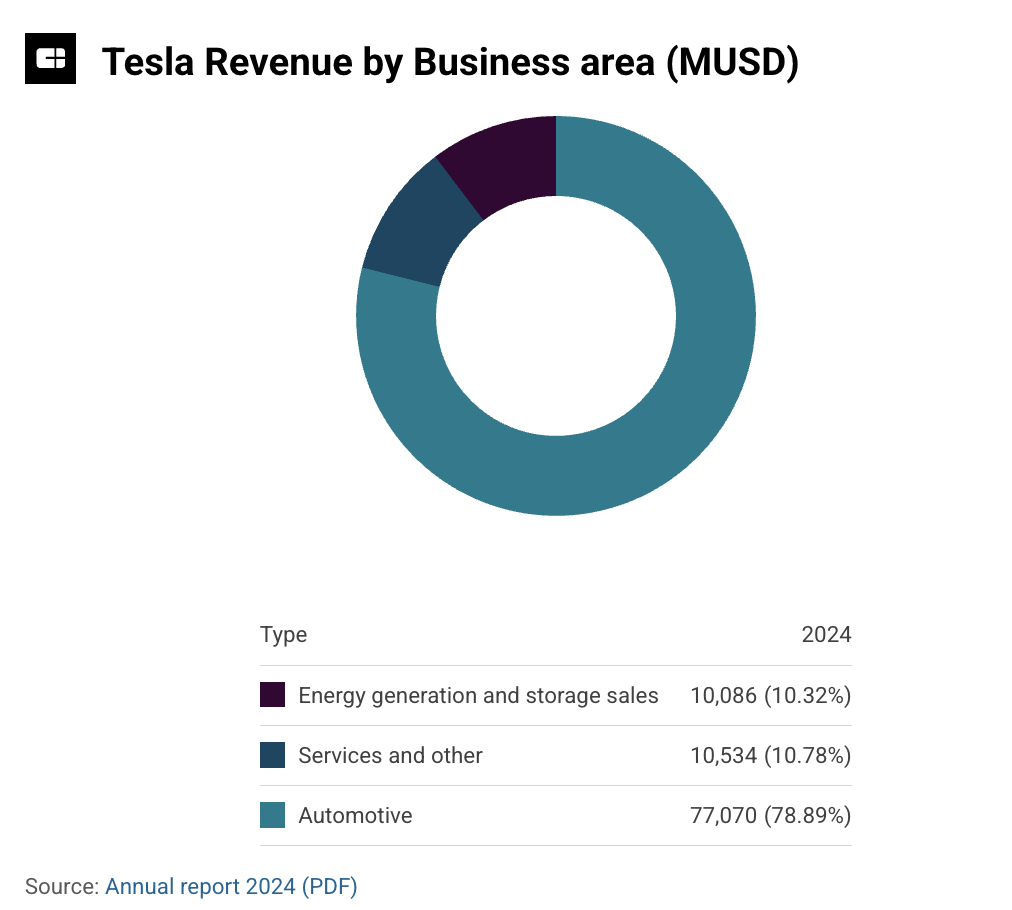 tesla revenue by business area
