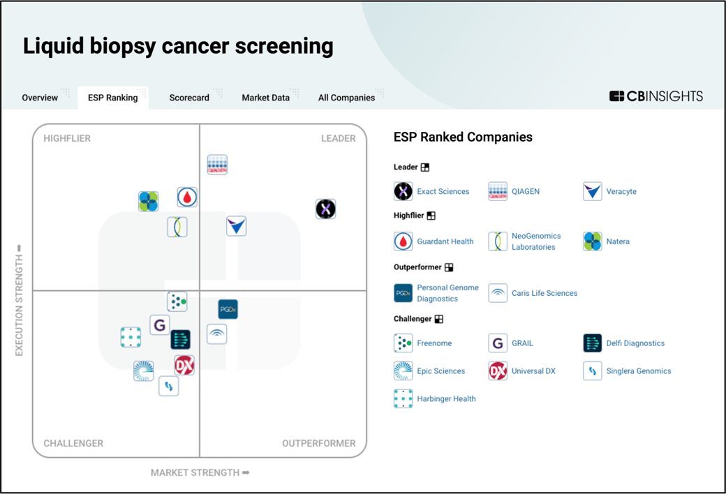 Liquid biopsy cancer screening