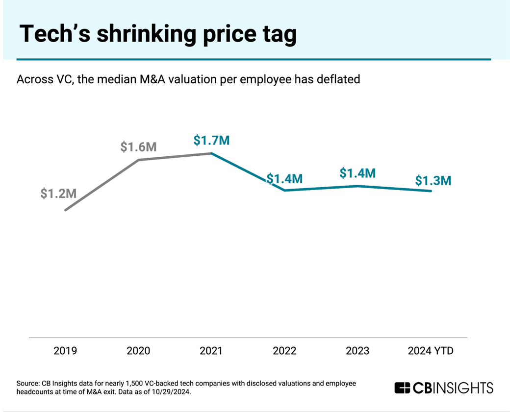 Tech's shrinking price tag (tech trends 2024)