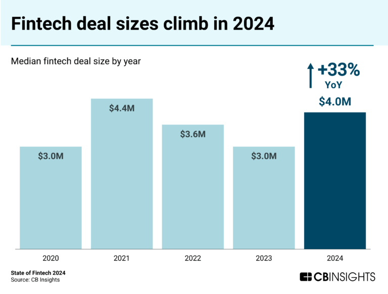 fintech deal sizes climb in 2024