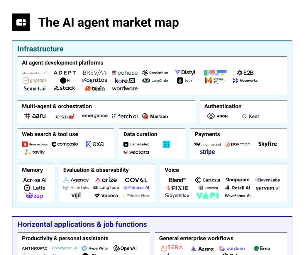 the ai agent market map