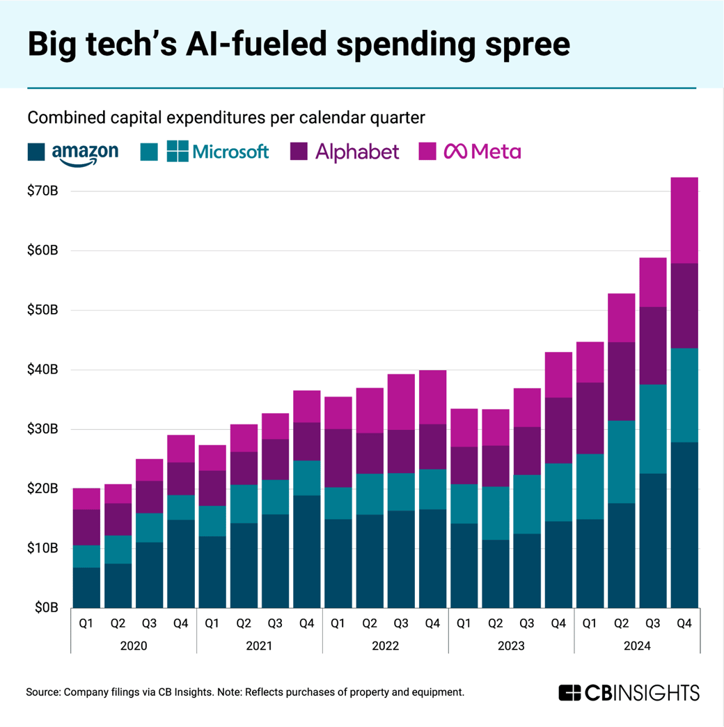 big tech's ai fueled spending spree
