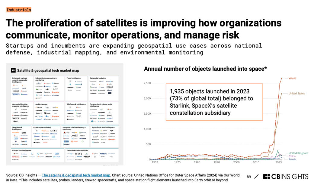 the proliferation of satellites is improving how organizations communicate, monitor operations, and manage risks
