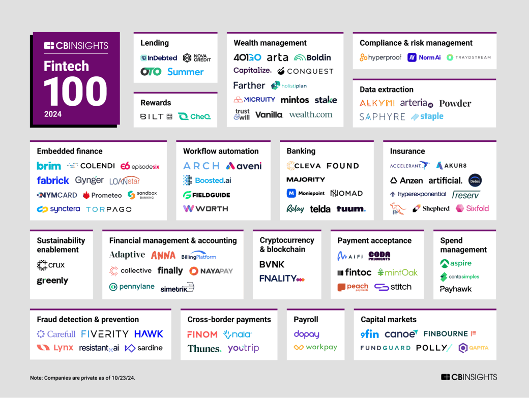 fintech 100