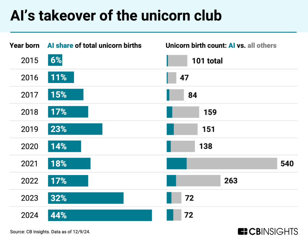 AI's takeover of the unicorn club