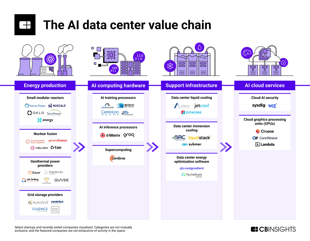 the ai data center value chain