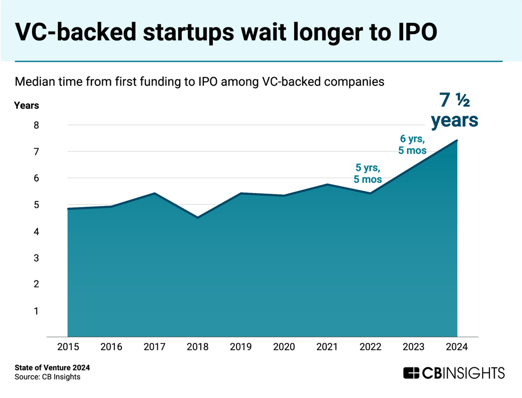 vc-backed startups wait longer to IPO