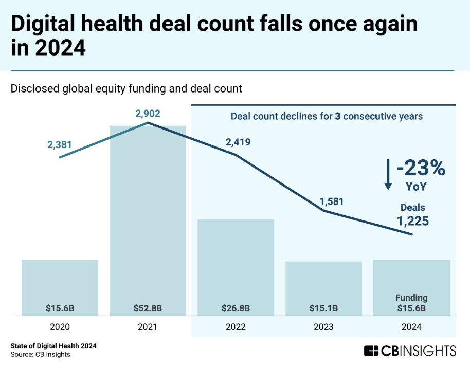 digital health deal count falls once again in 2024