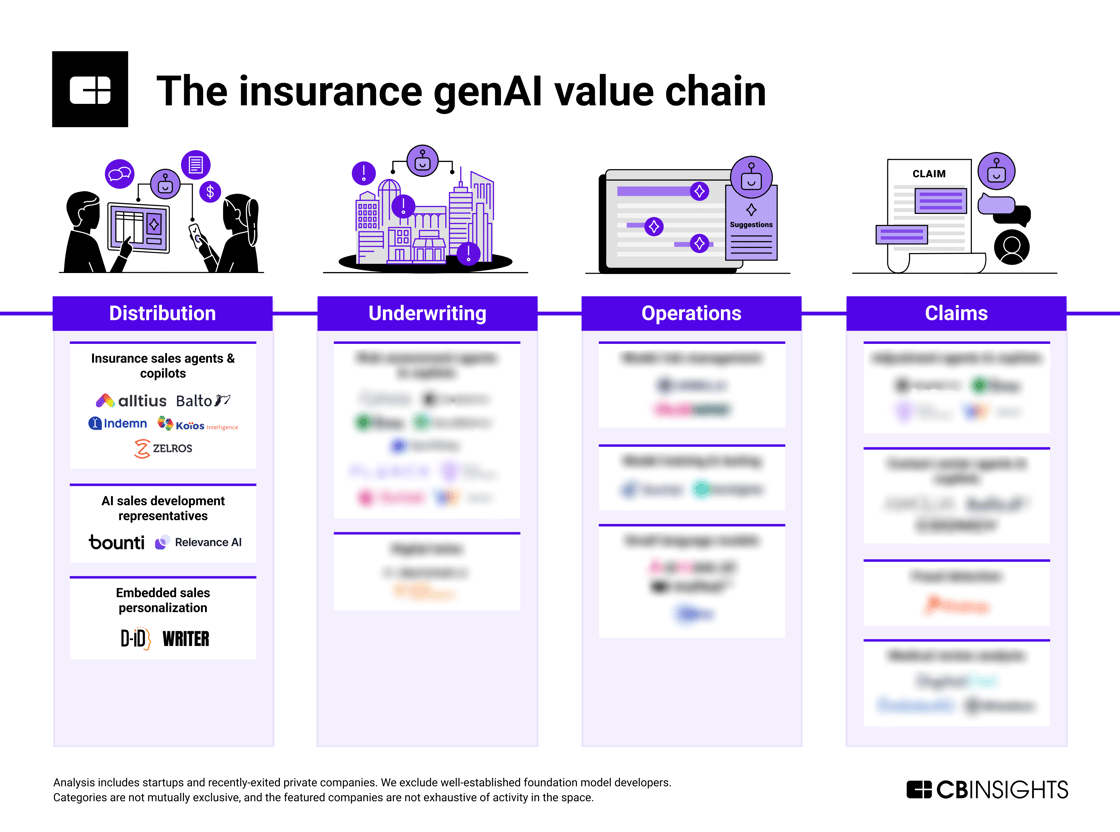 insurance ai value chain_distribution