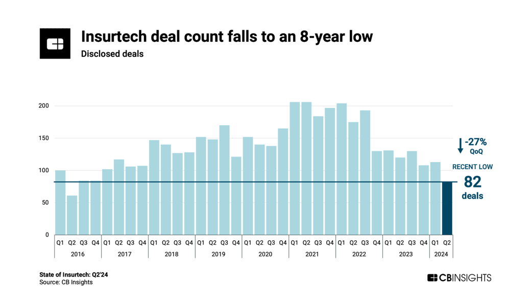 insurtech q224 deals