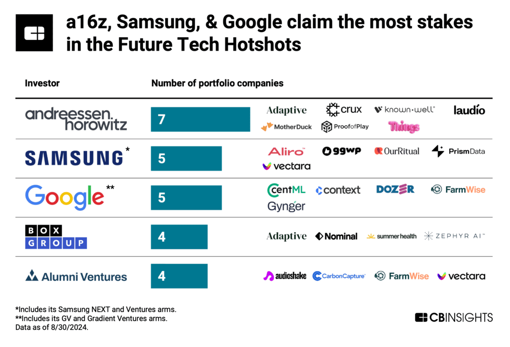 investors-future-tech-hotshots