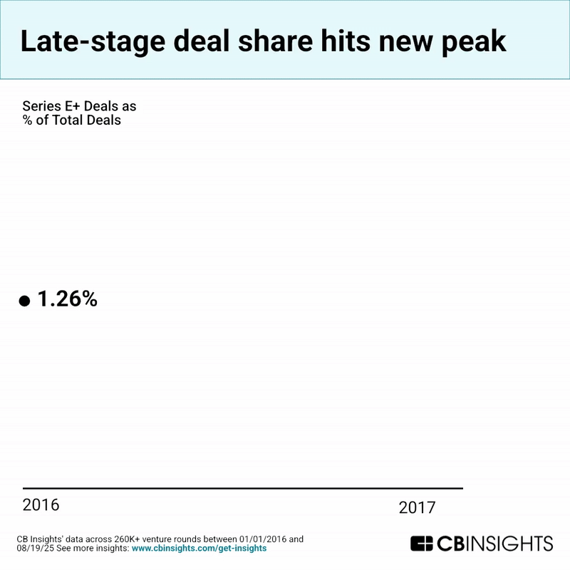 late-stage-deal-share
