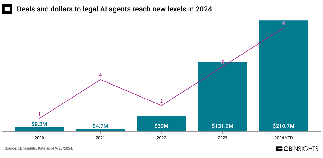 legal-ai-agents-and-copilots-funding-1
