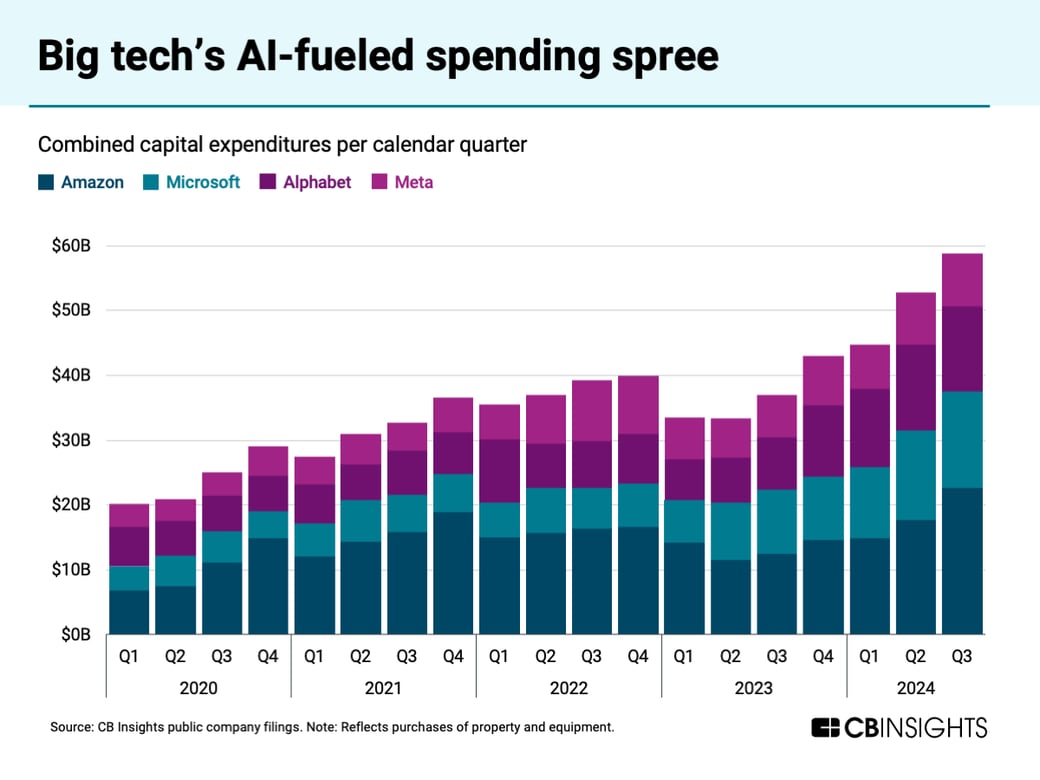 big tech's AI fueled funding spree