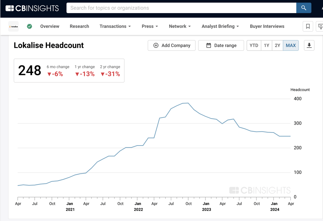 lokalise-headcount-trend