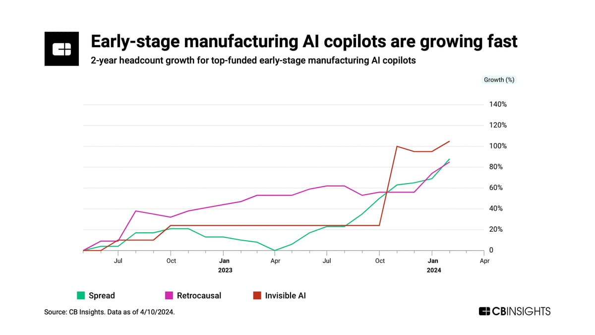 manufacturing ai copilot headcount growth