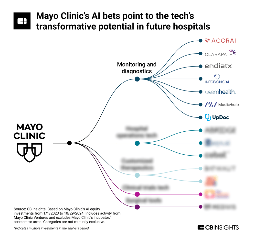 mayo clinic investment map blur