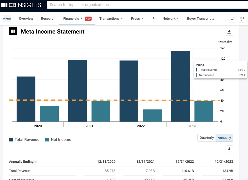 meta spending v revenue