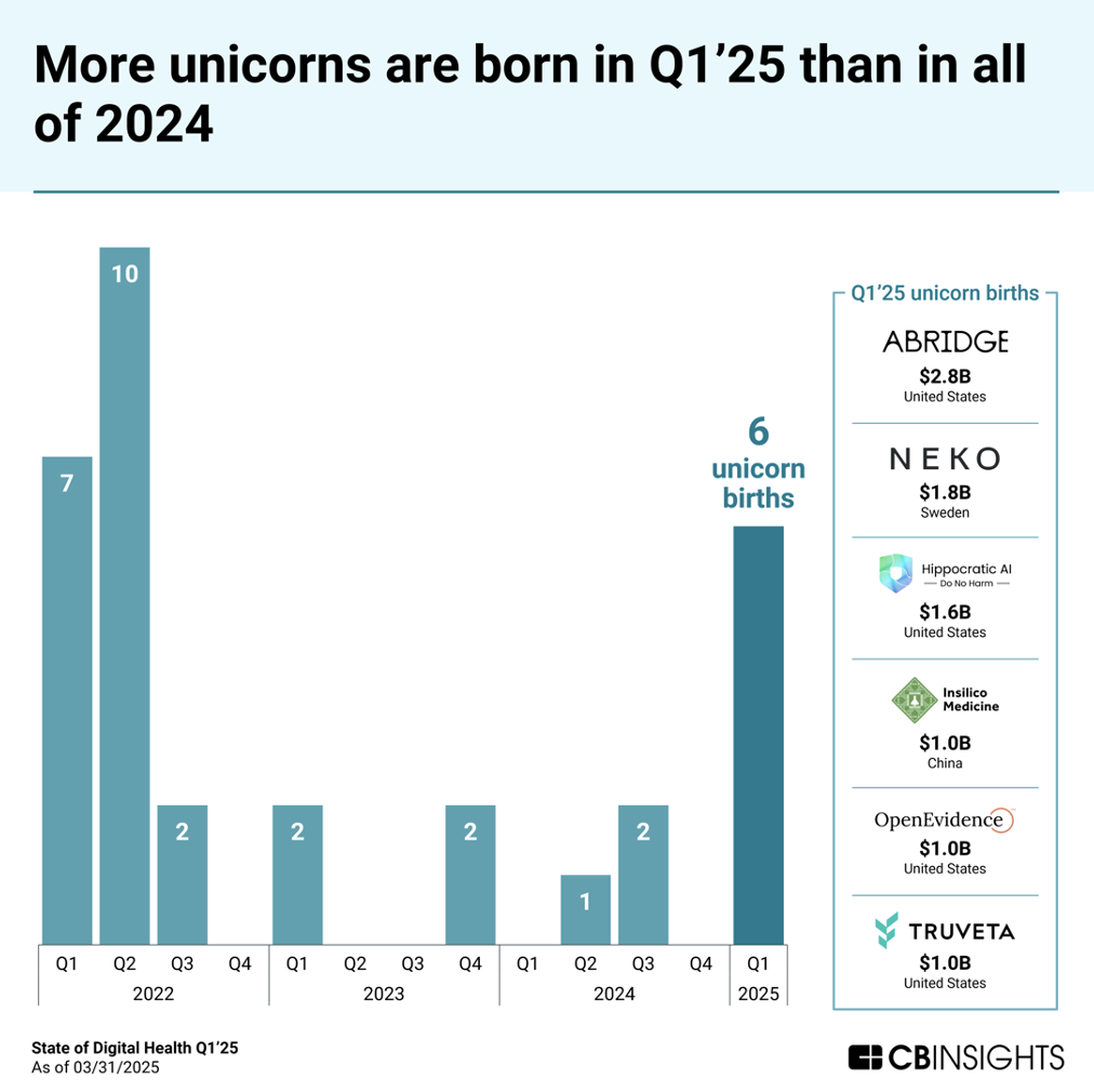 more unicorns are born in q125 than in all of 2024