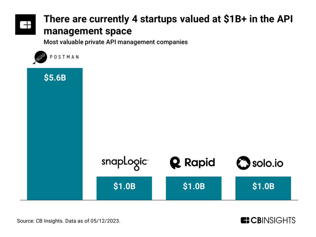 most-valuable-api-management-startups