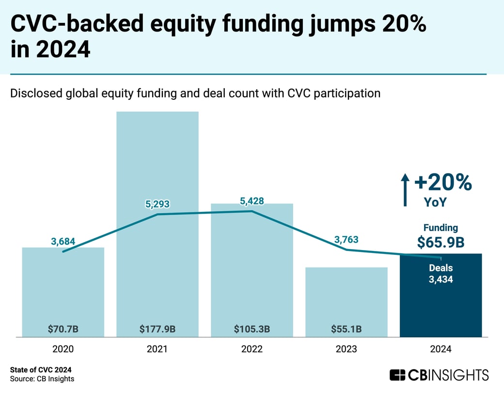 news State-of-CVC-2024_Global-Funding-Deals
