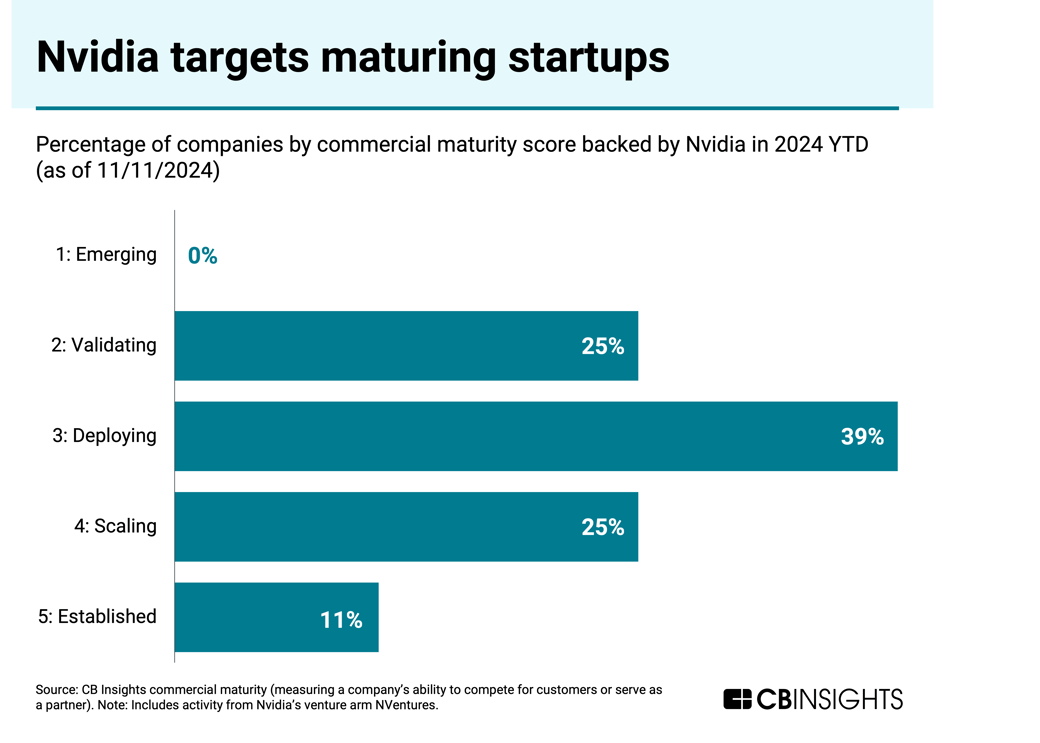 nvidia-commercial-maturity-startups