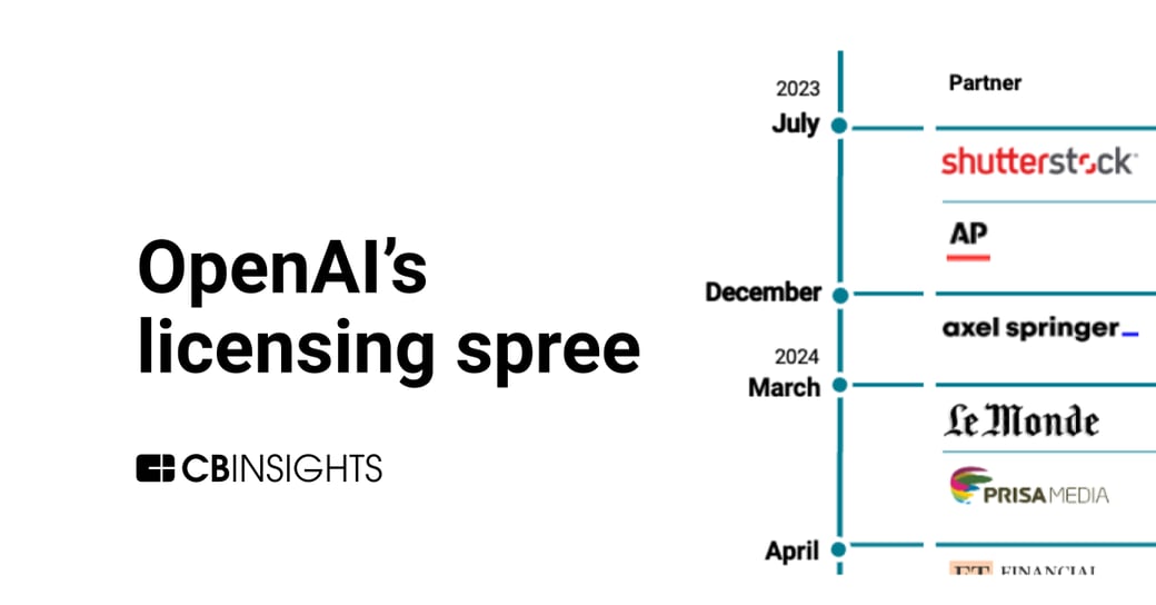 openai licensing spree FI