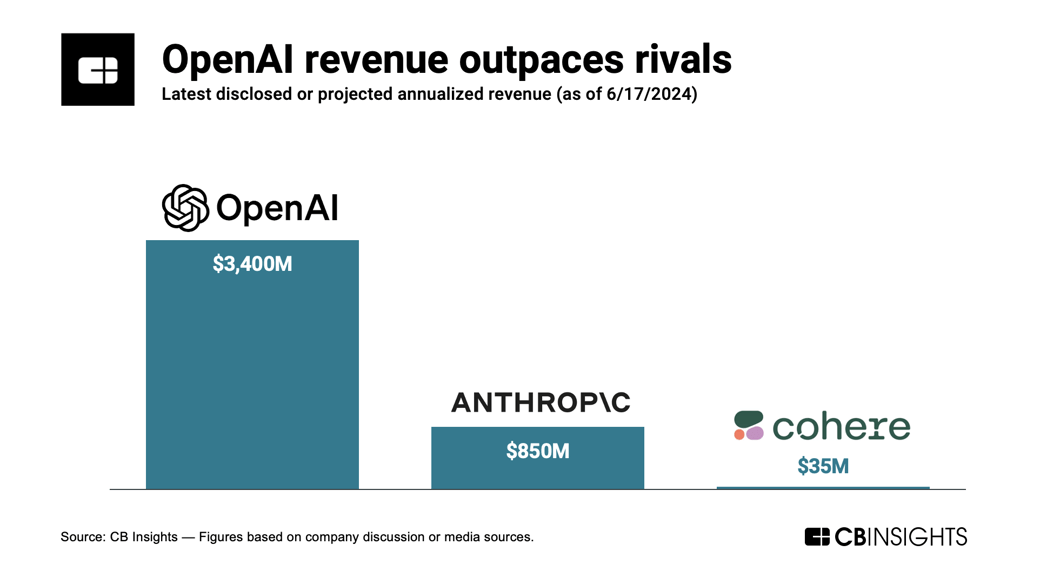 openai revenue june 2024 v2