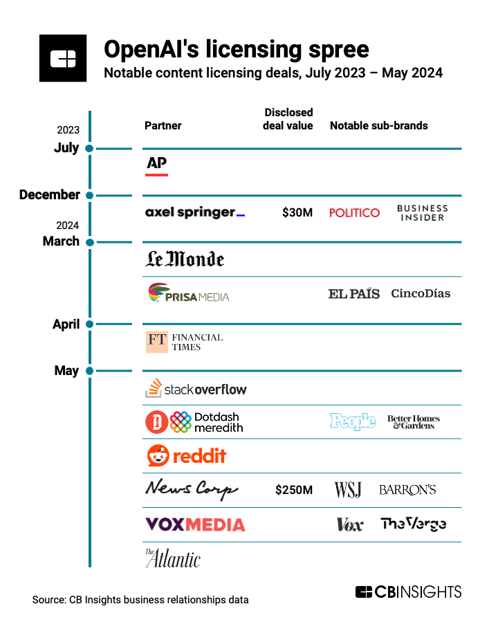 openai-licensing-agreements