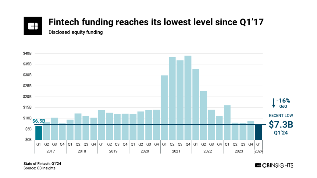 q124 fintech funding