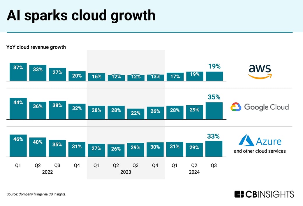 revised ai-sparks-cloud-growth_022025-1