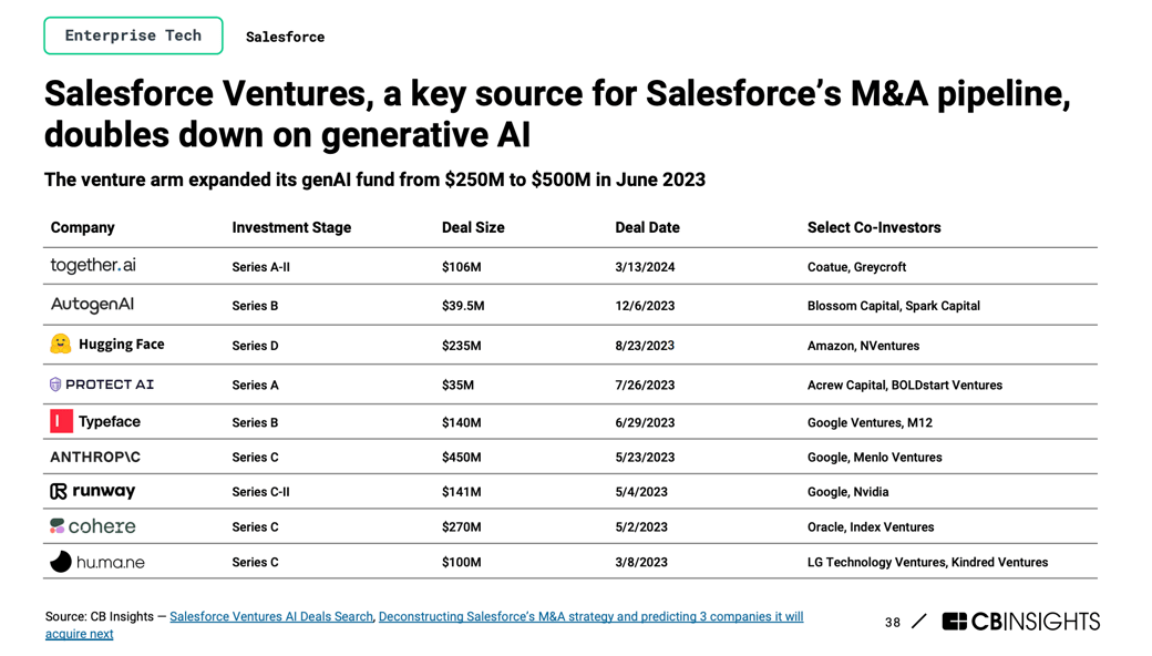 salesforce ventures x genai