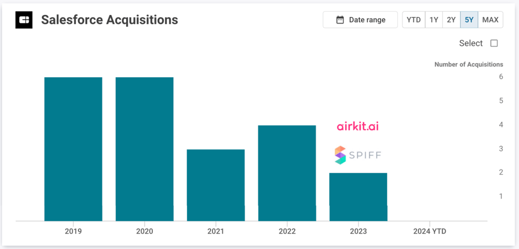 salesforce-acquisitions-05062024