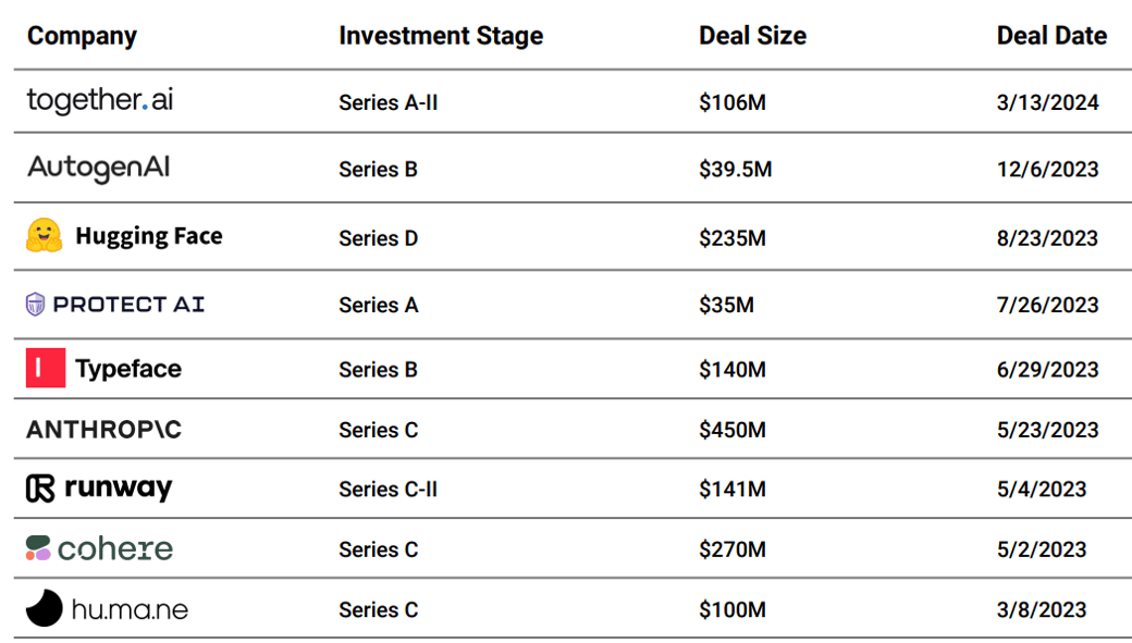 salesforce-ventures-investments_05062024