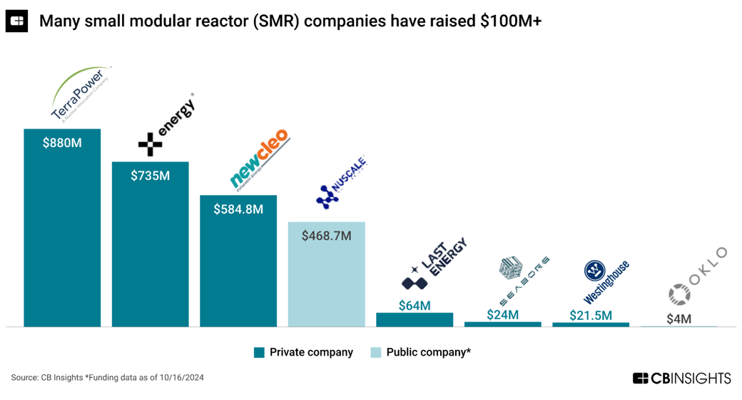 smr funding