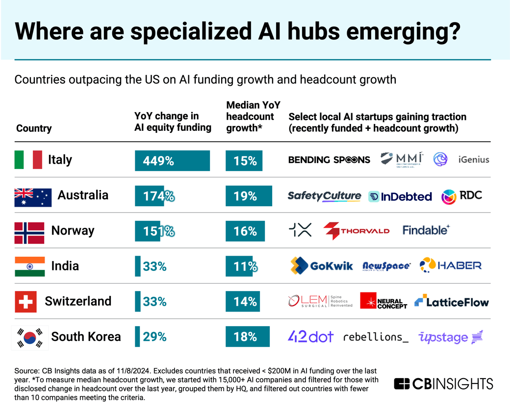 specialized-ai-hubs_122024