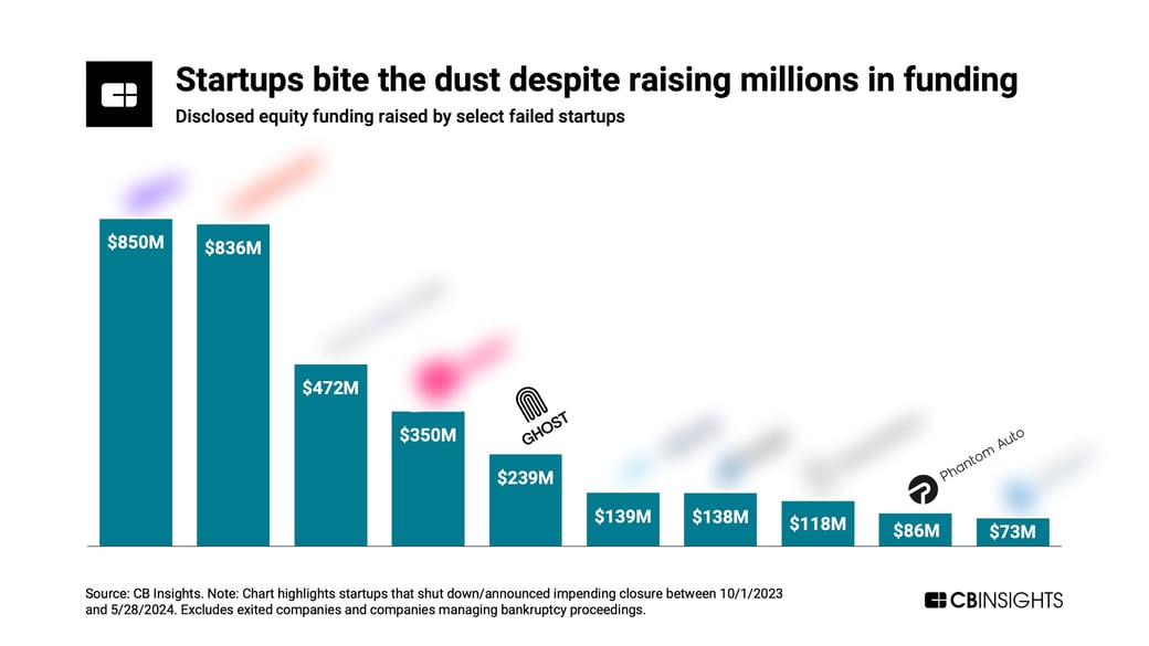 startup failures first update 2024_chart_blur v2