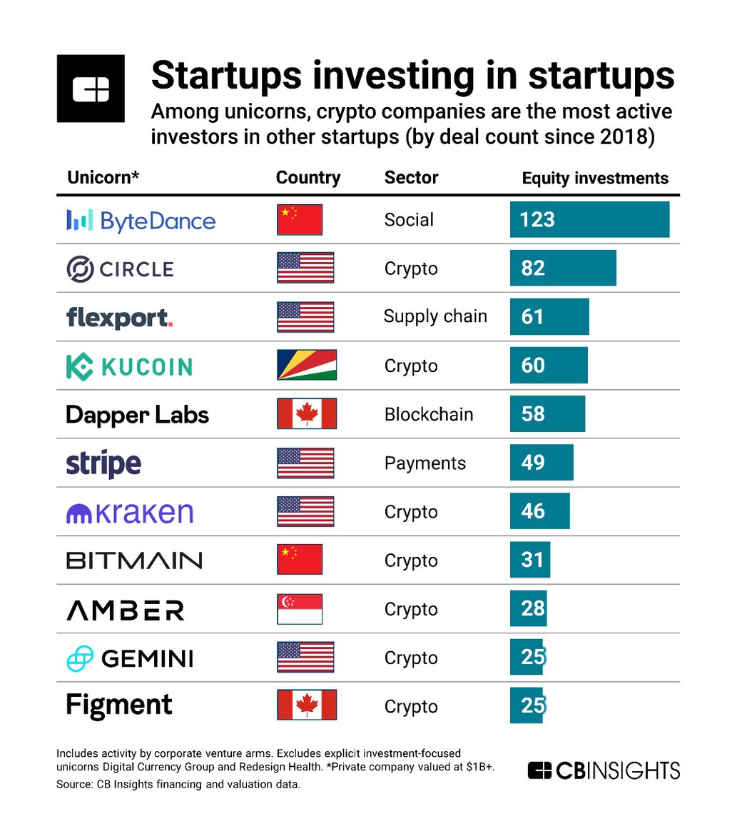 startups-investing-in-startups