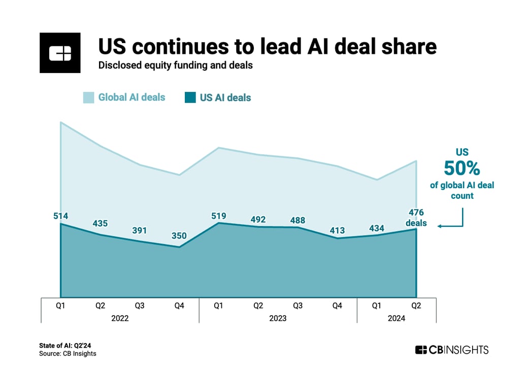 state of ai q224 US deals