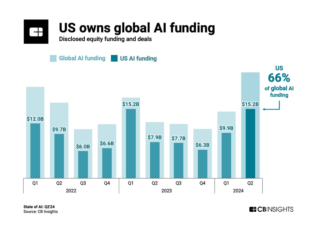 state of ai q224 US funding