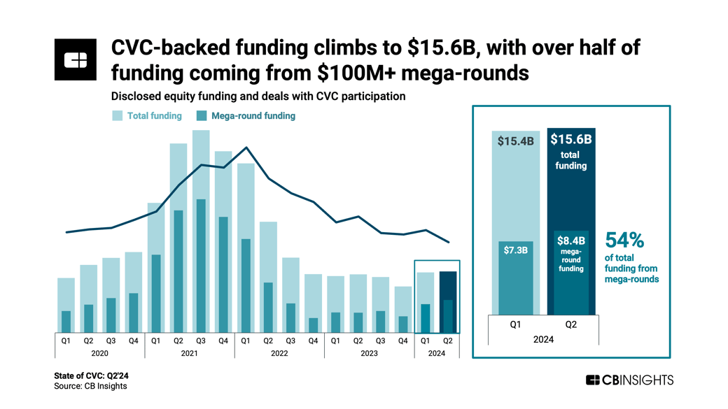 state of cvc q224_funding and deals