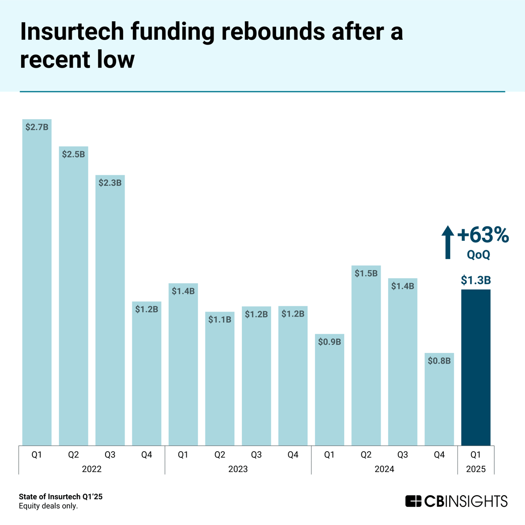 state of insurtech nl