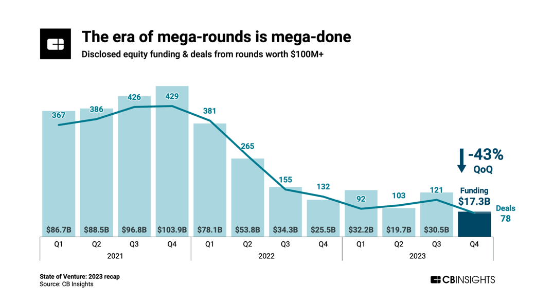 state of venture 2023 megarounds_02242024