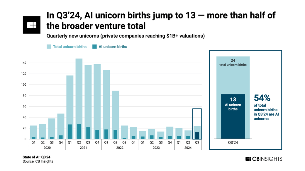 state-of-ai-Q324_unicorn-births