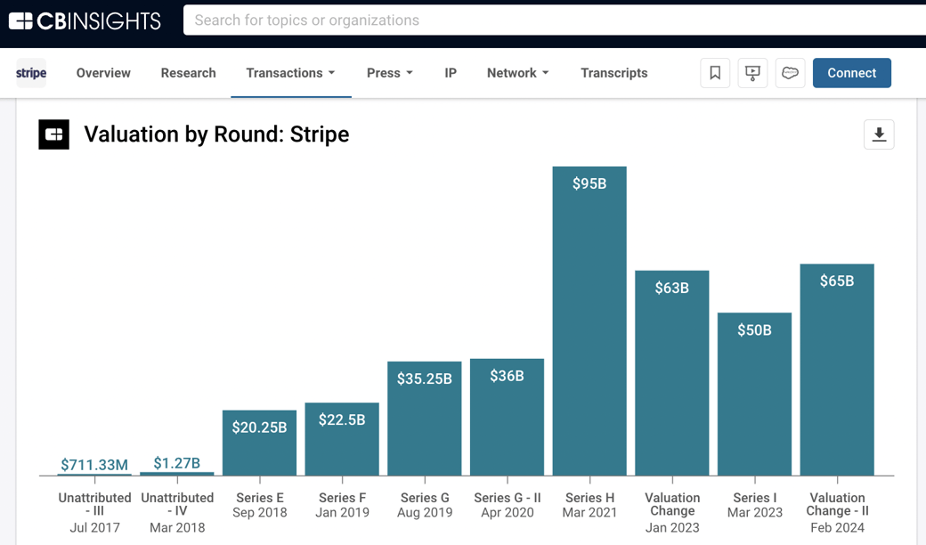 stripe valuation history_03052024