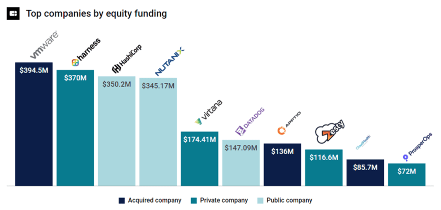 top companies by equity funding