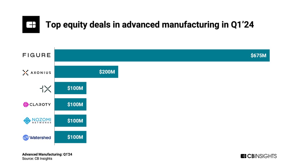 top equity deals adv manufacturing q124