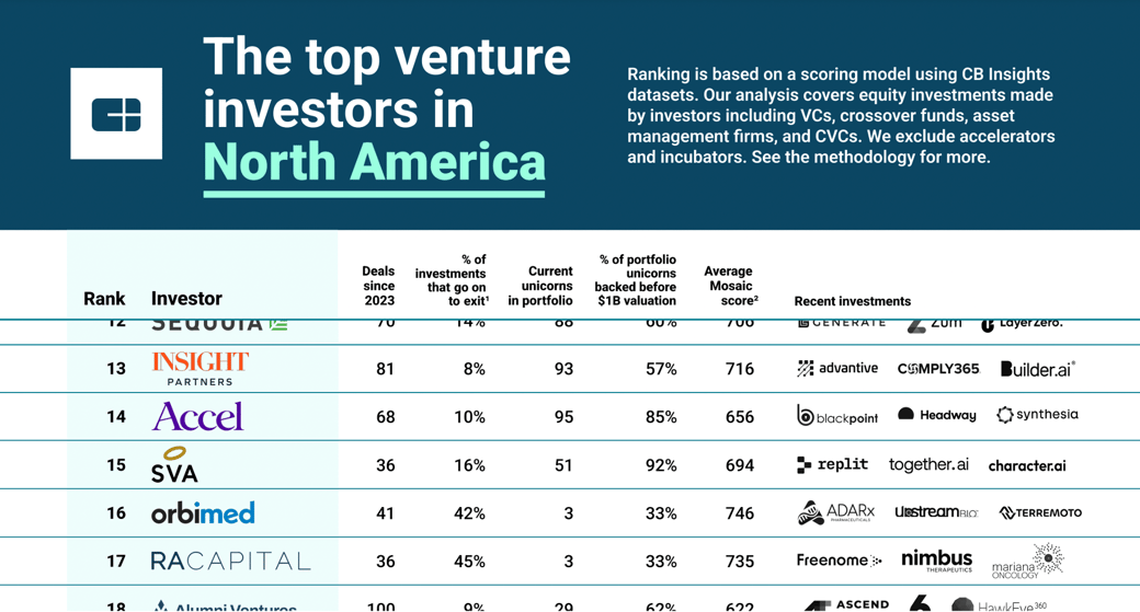 top venture investors NA 2024 NL crop_03122024